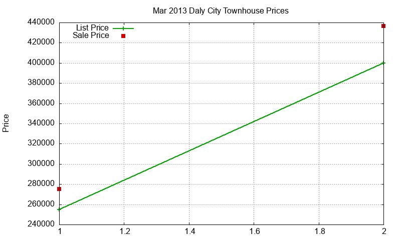 Daly City Townhouses Just Sold 2013-03
