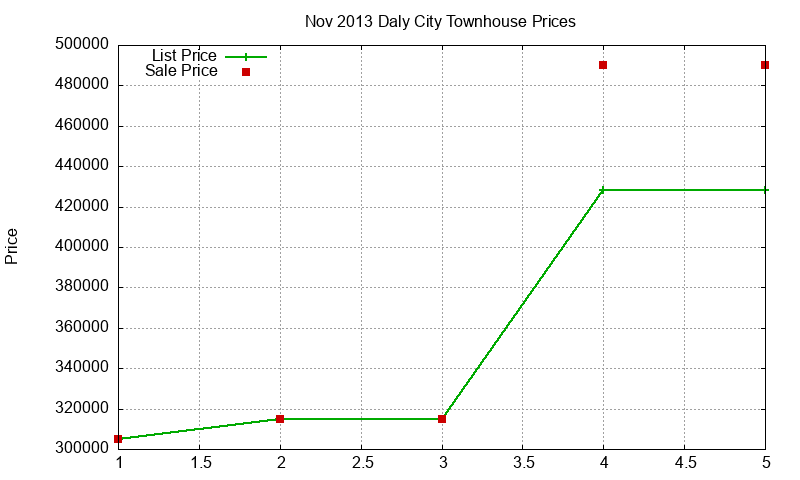 Daly City Townhouses Just Sold 2013-11
