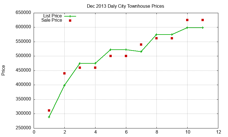 Daly City Townhouses Just Sold 2013-12