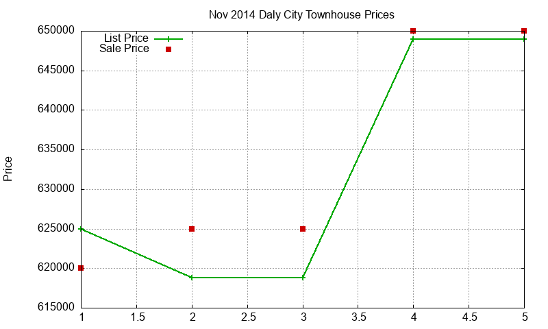 Daly City Townhouses Just Sold 2014-11