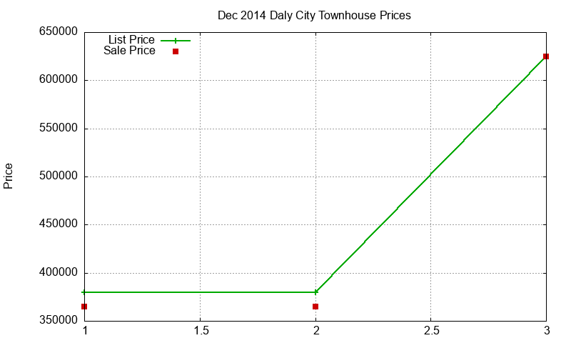 Daly City Townhouses Just Sold 2014-12