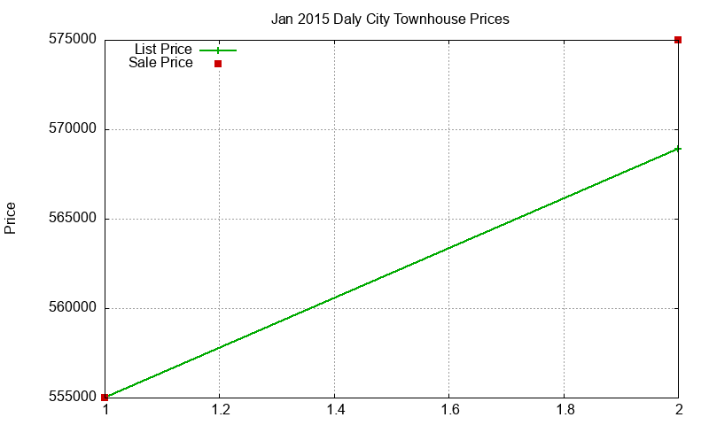 Daly City Townhouses Just Sold 2015-01