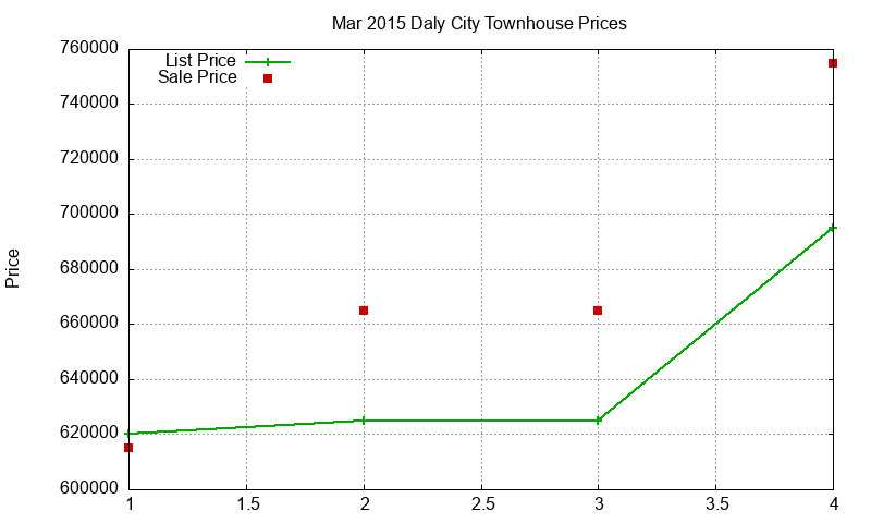Daly City Townhouses Just Sold 2015-03