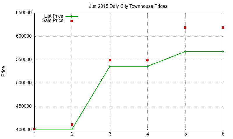 Daly City Townhouses Just Sold 2015-06