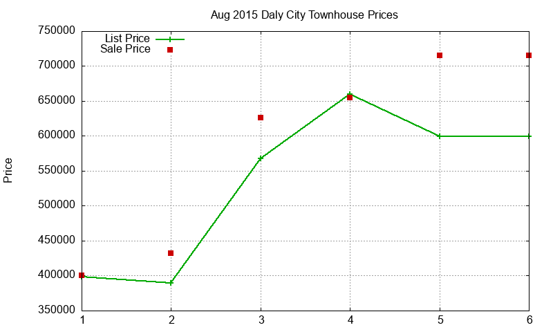 Daly City Townhouses Just Sold 2015-08