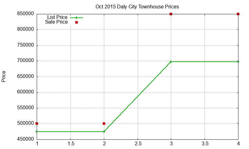 Daly City Townhouses Just Sold 2015-10