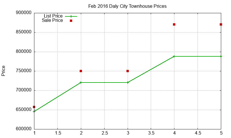 Daly City Townhouses Just Sold 2016-02