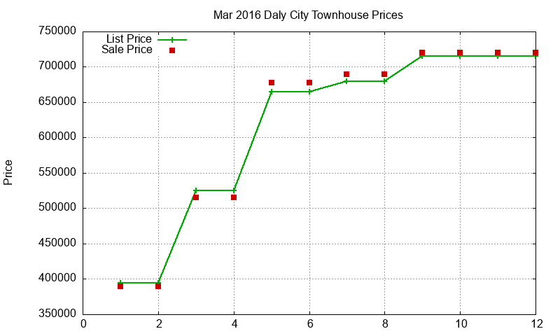 Daly City Townhouses Just Sold 2016-03