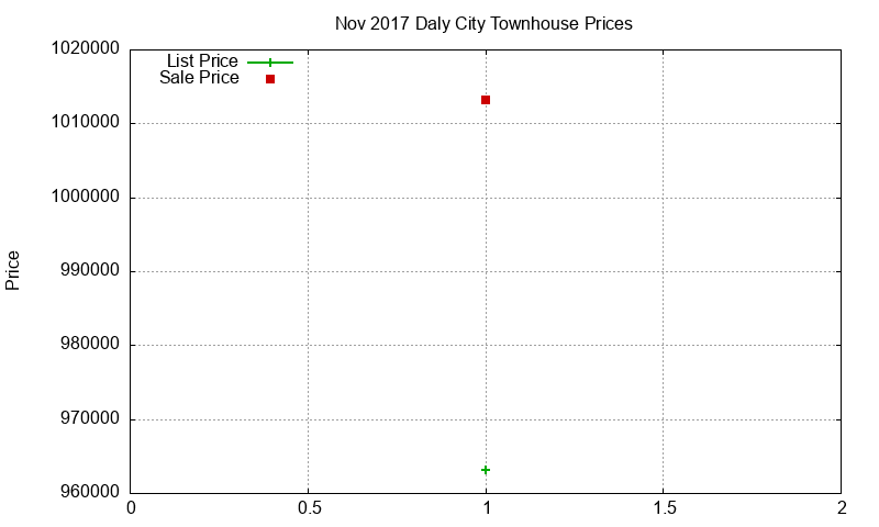 Daly City Townhouses Just Sold 2017-11 Daly City Townhouses Just Sold 2017-11