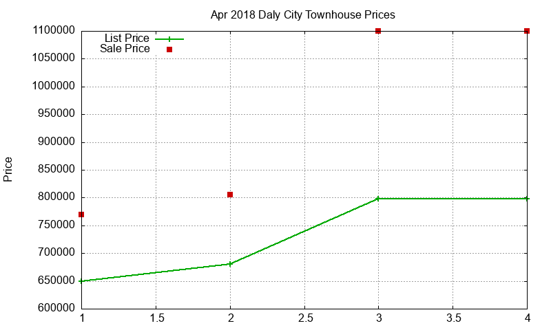 Daly City Townhouses Just Sold 2018-04