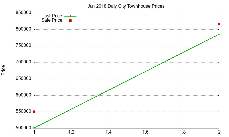 Daly City Townhouses Just Sold 2018-06
