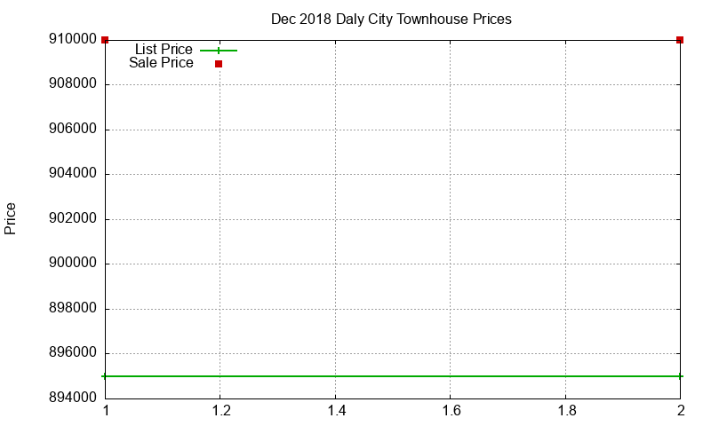 Daly City Townhouses Just Sold 2018-12