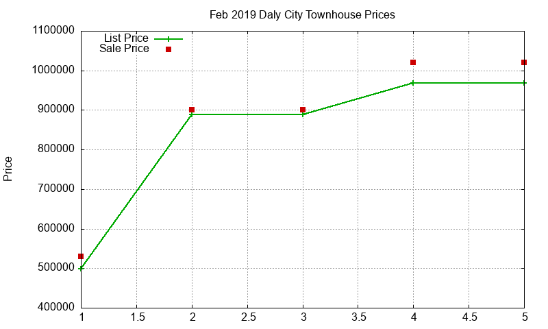 Daly City Townhouses Just Sold 2019-02