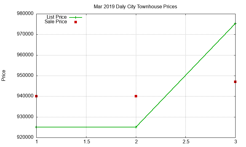 Daly City Townhouses Just Sold 2019-03 Daly City Townhouses Just Sold 2019-03