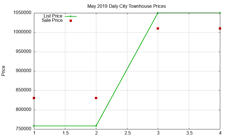 Daly City Townhouses Just Sold 2019-05