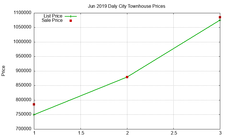 Daly City Townhouses Just Sold 2019-06