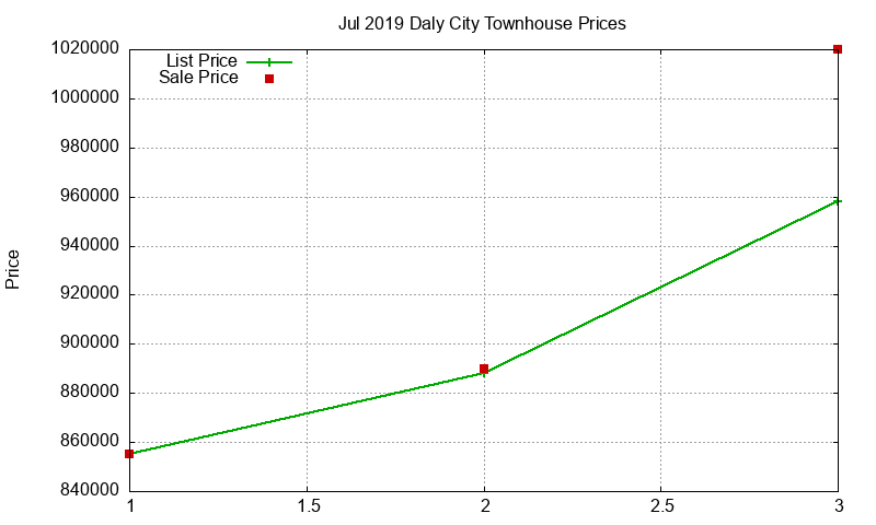 Daly City Townhouses Just Sold 2019-07