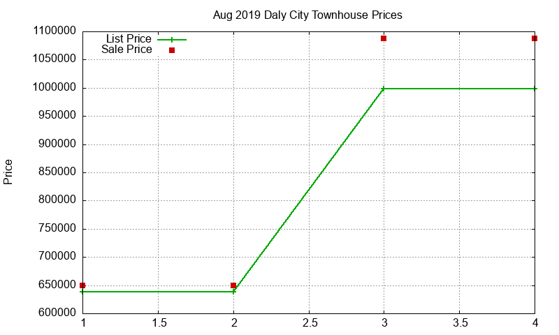 Daly City Townhouses Just Sold 2019-08