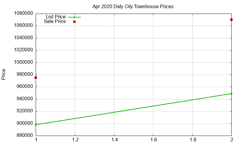 Daly City Townhouses Just Sold 2020-04
