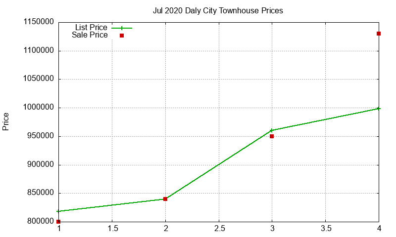 Daly City Townhouses Just Sold 2020-07