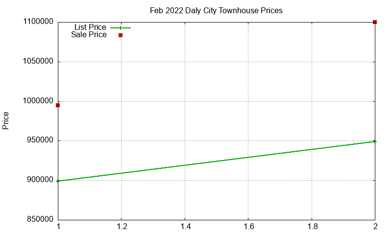 Daly City Townhouses Just Sold 2022-02 Daly City Townhouses Just Sold 2022-02