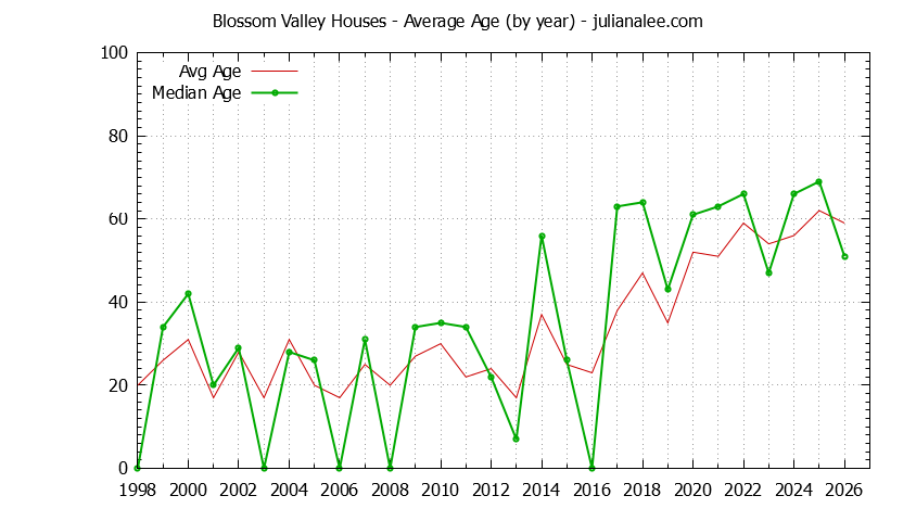 Graph of the Yearly Average Age of Blossom Valley Houses Sold