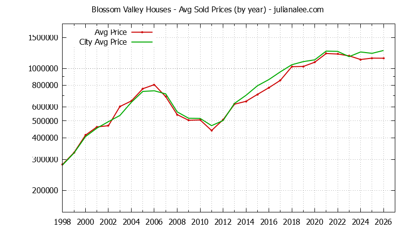 Yearly Average Price of a Blossom Valley Home