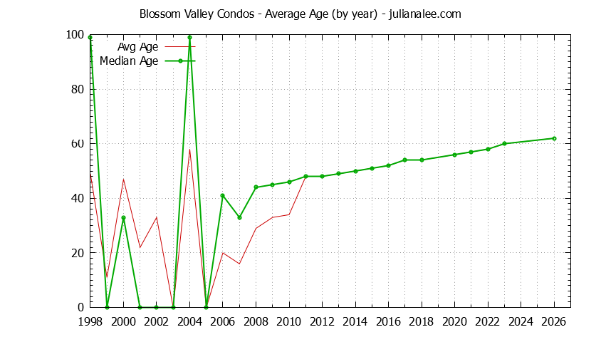 Graph of the Yearly Average Age of Blossom Valley Condos Sold