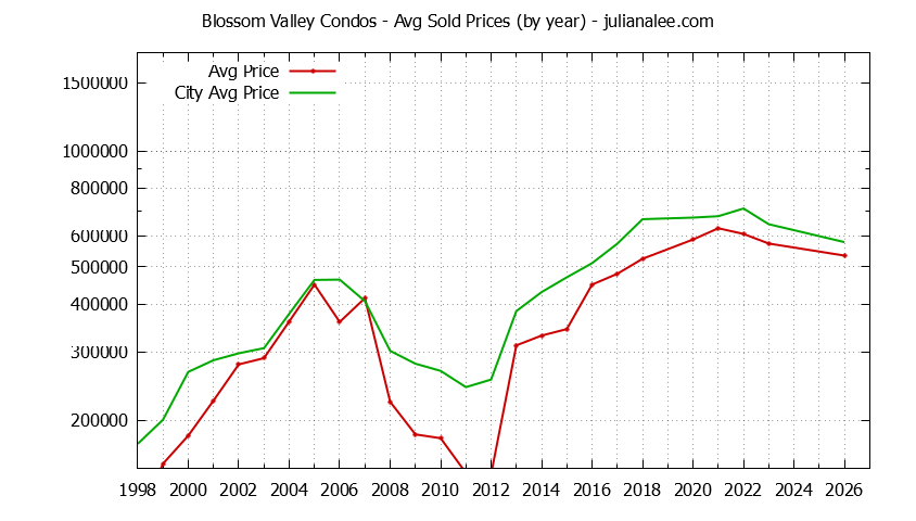 Graph of the Yearly Average Price of Blossom Valley vs. Daly City Condos Sold
