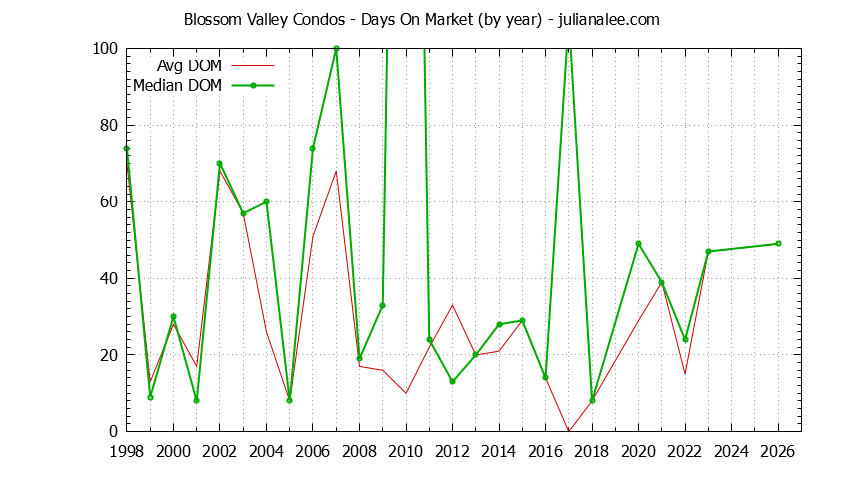 Graph of the Yearly Average Days On Market for Blossom Valley Condos Sold