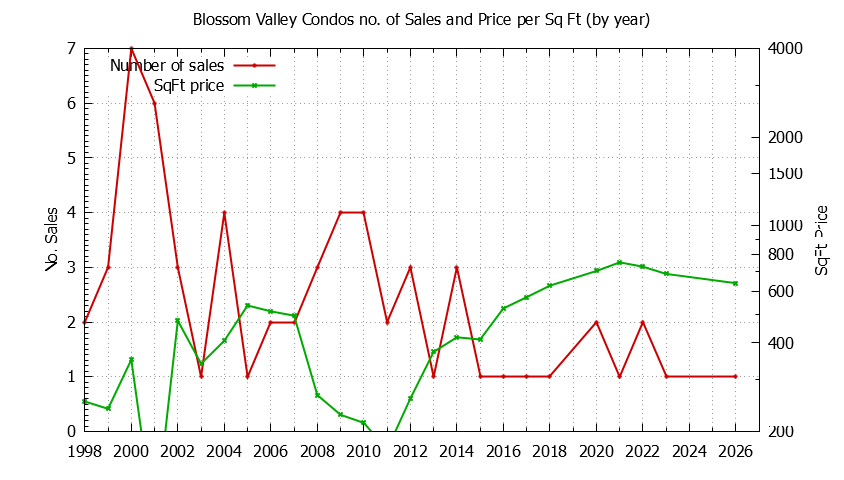 Graph of the Yearly Number & Price Per SqFt of Blossom Valley Condos Sold