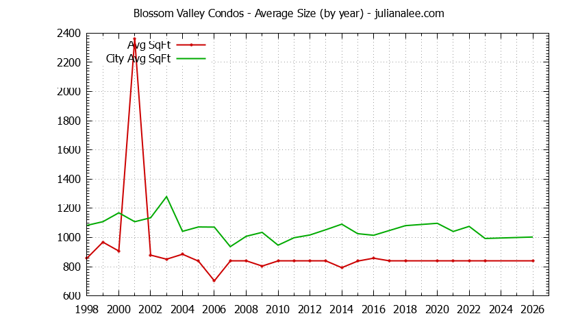 Graph of the Yearly Average Size of Blossom Valley vs. Daly City Condos Sold