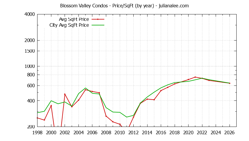 Graph of the Yearly Average Price Per Square Foot for Blossom Valley vs. Daly City Condos Sold