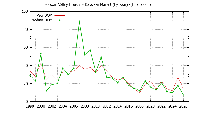 Graph of the Yearly Average Days On Market for Blossom Valley Houses Sold