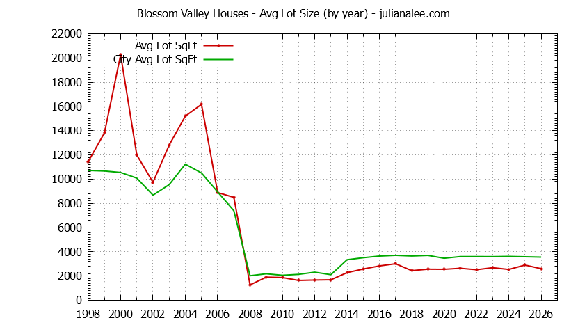 Graph of the Yearly Average Lot Size of Blossom Valley vs. Daly City Houses Sold