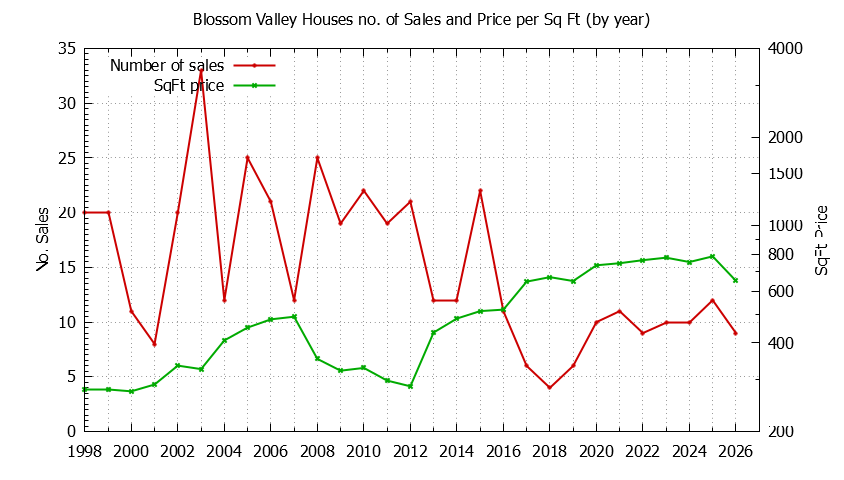 Graph of the Yearly Number vs. Price Per SqFt for Blossom Valley Houes Sold