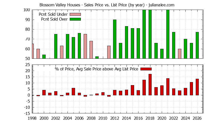 Graph of the Yearly Average Sales Price vs. List Price for Blossom Valley Houses