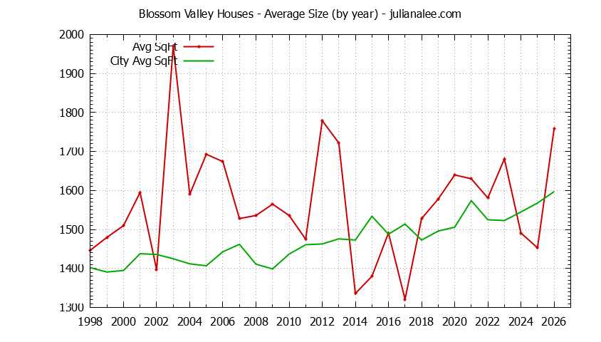Graph of the Yearly Average Size of Blossom Valley vs. Daly City Houses Sold
