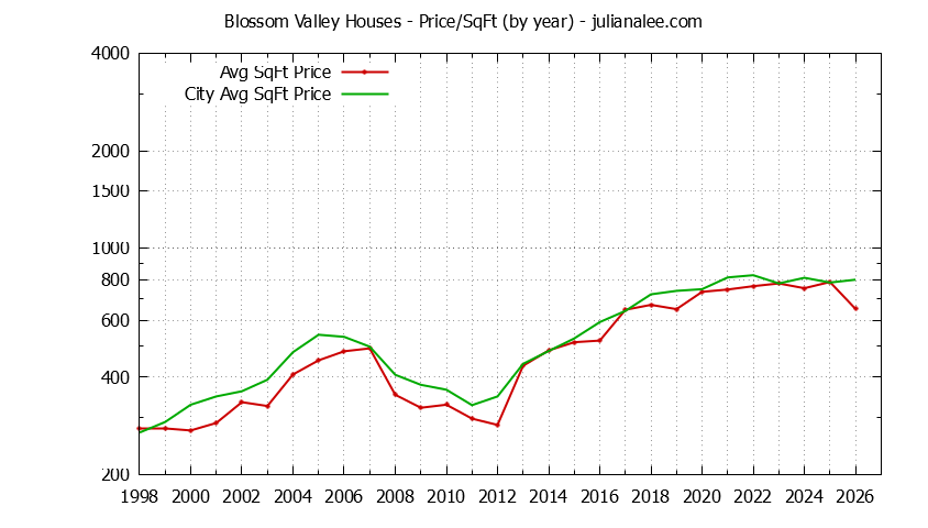 Graph of the Yearly Average Price Per Square Foot for Blossom Valley & Daly City Homes