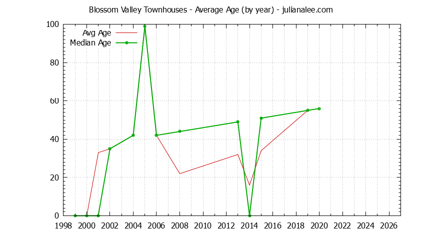 Graph of the Yearly Average Age of Blossom Valley Townhouses Sold