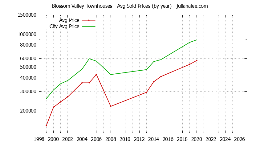 Graph of the Yearly Average Price of Blossom Valley vs. Daly City Townhouses Sold