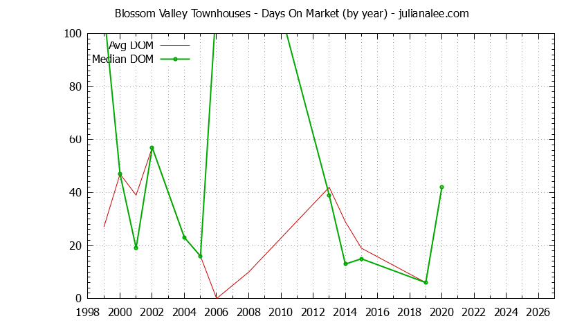 Graph of the Yearly Average Days On Market for Blossom Valley Townhouses Sold