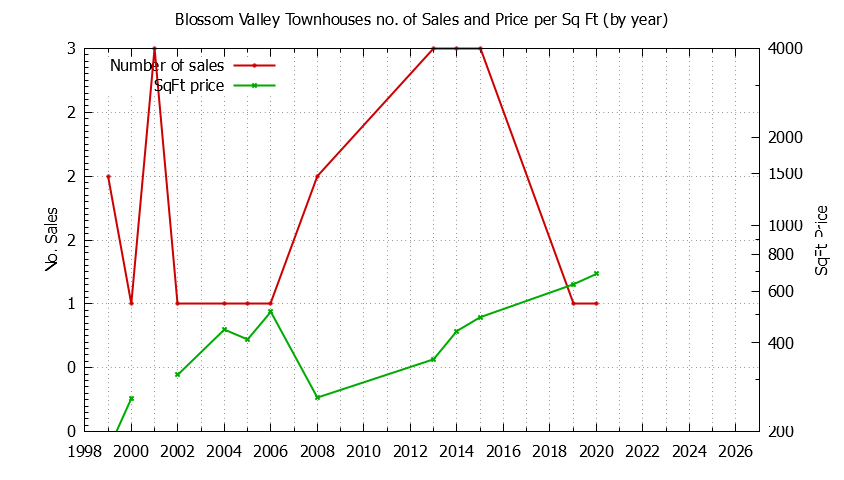 Graph of the Yearly Number & Price Per SqFt of Blossom Valley Townhouses Sold