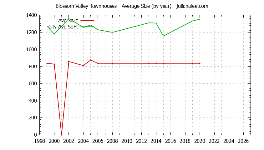Graph of the Yearly Average Size of Blossom Valley vs. Daly City Townhouses Sold
