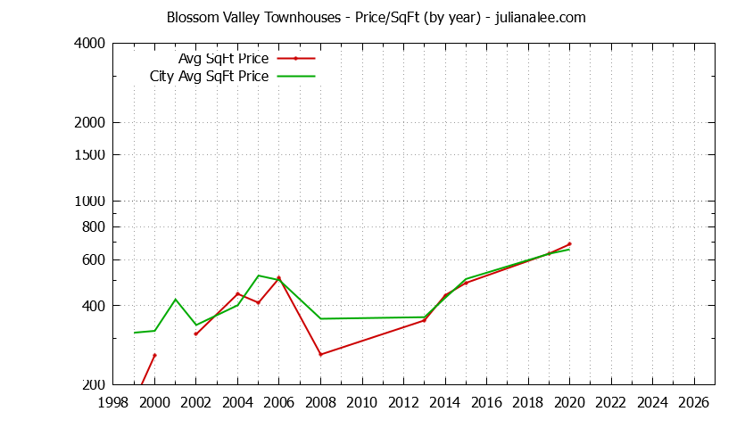 Graph of the Yearly Average Price Per Square Foot for Blossom Valley vs. Daly City Townhouses Sold