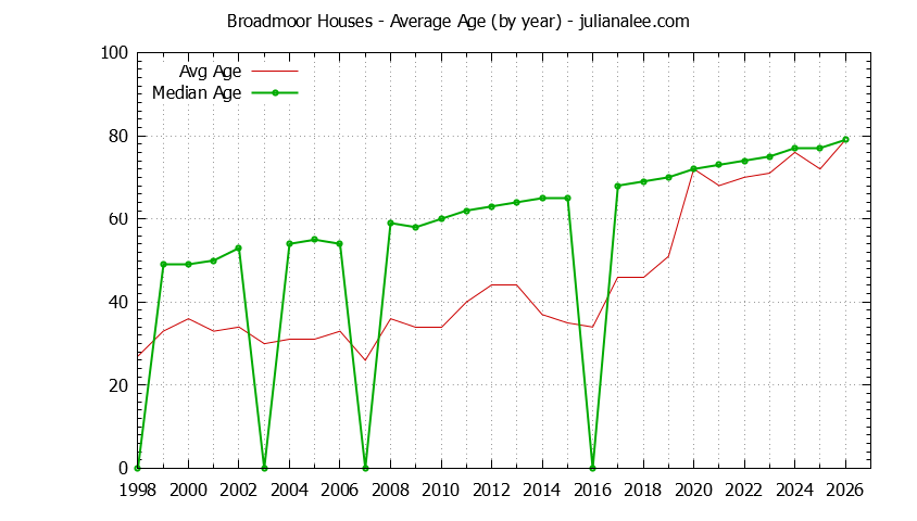Graph of the Yearly Average Age of Broadmoor Houses Sold