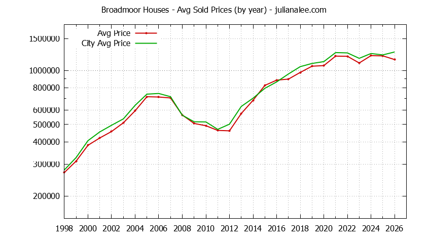 Yearly Average Price of a Broadmoor Home