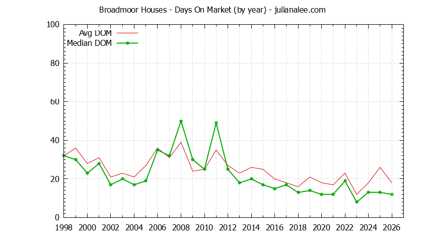 Graph of the Yearly Average Days On Market for Broadmoor Houses Sold