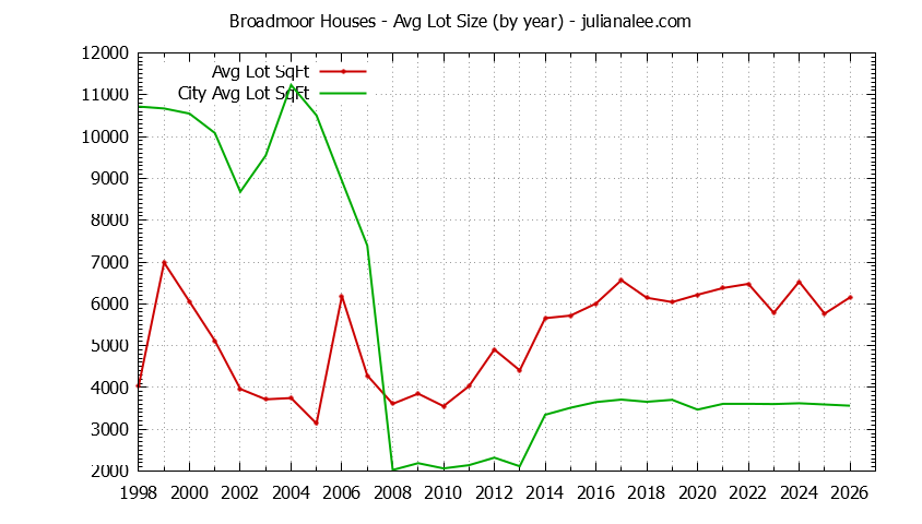 Graph of the Yearly Average Lot Size of Broadmoor vs. Daly City Houses Sold
