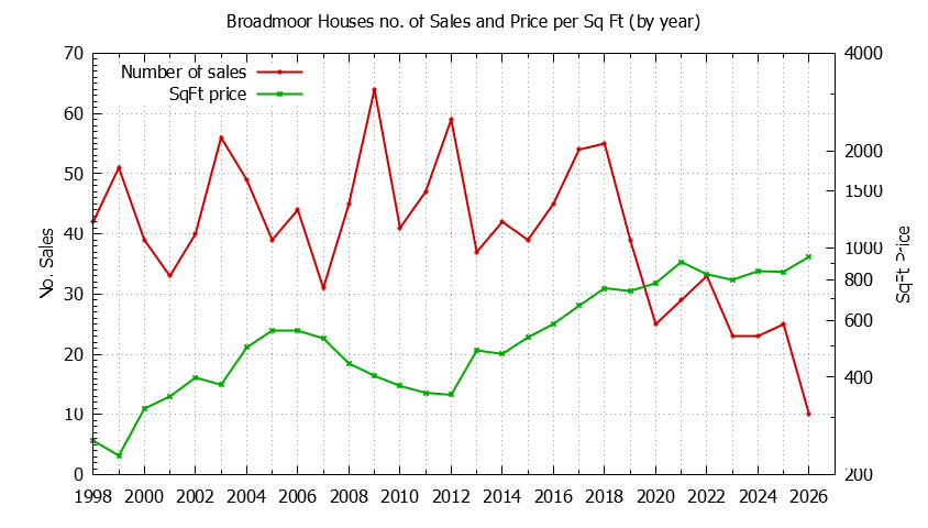 Graph of the Yearly Number vs. Price Per SqFt for Broadmoor Houes Sold